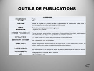 OUTILS DE PUBLICATIONS
                                         SLIDESHARE
    PRIVE/PUBLIC      Public
      PAYANT          Non

     FONCTION         Permet de partager du contenu,site web d'hébergement de présentation Power Point, il
                      permet de publier des présentations auprès d'internautes.
      PUBLIC          Particuliers, entreprises, associations, groupes.
    INSCRIPTION       Obligatoire pour partager.

INTERET PEDAGOGIQUE   Permet de publier facilement des présentations Powerpoint sur internet afin que ce support
                      soit visible de tous, et depuis peu d'y déposer des contenus sonorisés.
   INTERACTIONS       OUI tout le monde peut laisser des commentaires sur les publications.
COMMUNITY MANAGER     Pas d'interactions mais un modérateur.

    POINT FORTS       Permet facilement et de façon optimum de communiquer sur ses recherches et travaux, en
                      utilisant une fonction réseau social avec possibilité d'éditorialisation.

   POINTS FAIBLES
                      Il ne possède pas d'outils analytiques et pas de sélection automatique des vidéos ou photos.
   PERENNISATION      Possibilité de tout supprimer a tout moments.
        LIEN          http://fr.slideshare.net/
 