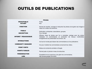 OUTILS DE PUBLICATIONS

                               PICASA
    PRIVE/PUBLIC      Public
      PAYANT          Non

     FONCTION         Permet de recadrer, arranger et retoucher les photos et de gérer ses images à
                      l'aide d'un moteur de recherche.
      PUBLIC
                      Particuliers, entreprises, associations, groupes.
    INSCRIPTION       Pour interagir
                      Diffusion large de photos que l’on a produites, partage avec les autres,
INTERET PEDAGOGIQUE   indexation et commentaires et production de travaux multimédias,
                      enregistrement de présentation de travaux, etc.
   INTERACTIONS
                      Oui tout le monde peut laisser des commentaires sur les publications.
COMMUNITY MANAGER
                      Oui pour modérer les commentaires concernant les vidéos.
    POINT FORTS
                      Moteurs de recherche similaire à Google.
   POINTS FAIBLES
                      Permet juste un premier niveau de retouches.
   PERENNISATION
                      Possibilité de tout supprimer et de gérer les commentaires.
        LIEN          http://picasa.google.com/intl/fr/
 