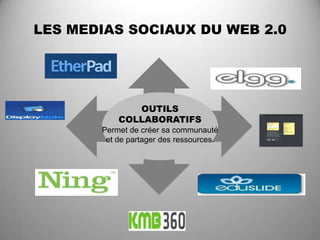 LES MEDIAS SOCIAUX DU WEB 2.0




              OUTILS
           COLLABORATIFS
       Permet de créer sa communauté
        et de partager des ressources.
 