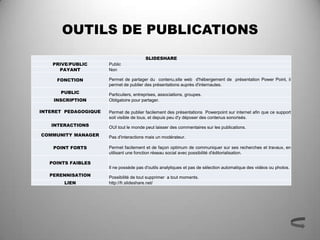 OUTILS DE PUBLICATIONS
                                         SLIDESHARE
    PRIVE/PUBLIC      Public
      PAYANT      ...