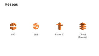 VPC ELB Route 53 Direct
Connect
Réseau
 