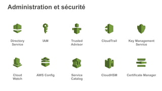 Directory
Service
IAM Trusted
Advisor
CloudTrail Key Management
Service
Administration et sécurité
Cloud
Watch
AWS Config Service
Catalog
CloudHSM Certificate Manager
 