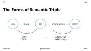 The Forms of Semantic Triple
leads
Keir
Starmer
Labour
Party Which promotes
Progressiv
e policies
Basic
form
+ Additionnal
relationshps
Benjamin Bar @2024
www.benjaminbar.co
m
Exode
 