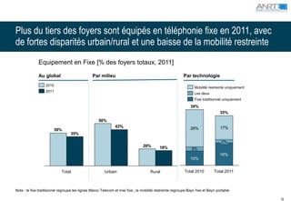 Plus du tiers des foyers sont équipés en téléphonie fixe en 2011, avec
de fortes disparités urbain/rural et une baisse de la mobilité restreinte
              Equipement en Fixe [% des foyers totaux, 2011]

              Au global                         Par milieu                                                Par technologie
                   2010
                                                                                                                Mobilité restreinte uniquement
                   2011
                                                                                                                Les deux
                                                                                                                Fixe traditionnel uniquement
                                                                                                              39%
                                                                                                                                 35%
                                                    50%
                                                              43%                                             26%                17%
                        39%
                                  35%
                                                                                                                                 2%
                                                                                20%       18%                  3%
                                                                                                                                 16%
                                                                                                              10%


                             Total                      Urbain                       Rural                Total 2010         Total 2011



Note : le fixe traditionnel regroupe les lignes Maroc Telecom et Inwi fixe ; la mobilité restreinte regroupe Bayn fixe et Bayn portable

                                                                                                                                                 10
 