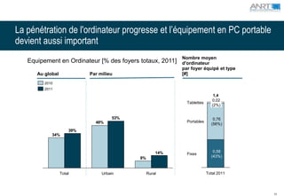 La pénétration de l'ordinateur progresse et l’équipement en PC portable
devient aussi important
                                                           Nombre moyen
   Equipement en Ordinateur [% des foyers totaux, 2011]    d'ordinateur
                                                           par foyer équipé et type
      Au global             Par milieu                     [#]
         2010
         2011
                                                                             1,4
                                                                            0,02
                                                             Tablettes
                                                                            (2%)


                                      53%                                   0,76
                              48%                            Portables
                                                                           (56%)
                      39%
            34%



                                                     14%                    0,58
                                                             Fixes
                                            8%                             (43%)



                  Total          Urbain          Rural                   Total 2011




                                                                                      11
 