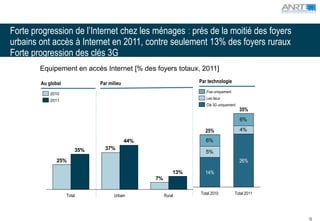 Forte progression de l’Internet chez les ménages : prés de la moitié des foyers
urbains ont accès à Internet en 2011, contre seulement 13% des foyers ruraux
Forte progression des clés 3G
        Equipement en accès Internet [% des foyers totaux, 2011]

        Au global             Par milieu                        Par technologie
                                                                   Fixe uniquement
            2010
                                                                   Les deux
            2011
                                                                   Clé 3G uniquement
                                                                                       35%
                                                                                       6%

                                                                  25%                  4%

                                           44%                     6%
                        35%     37%
                                                                   5%
               25%                                                                     26%

                                                          13%     14%
                                                 7%


                    Total           Urbain            Rural     Total 2010           Total 2011




                                                                                                  12
 