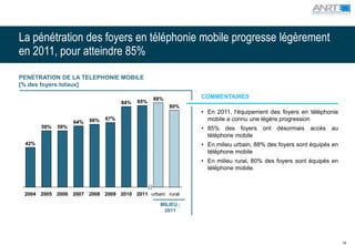 La pénétration des foyers en téléphonie mobile progresse légèrement
en 2011, pour atteindre 85%
PENETRATION DE LA TELEPHONIE MOBILE
[% des foyers totaux]

                                                 88%          COMMENTAIRES
                                     84%   85%
                                                       80%
                                                              • En 2011, l'équipement des foyers en téléphonie
                   64%   66%   67%                              mobile a connu une légère progression
       59%   59%                                              • 85% des foyers      ont désormais    accès   au
                                                                téléphone mobile
 42%                                                          • En milieu urbain, 88% des foyers sont équipés en
                                                                téléphone mobile
                                                              • En milieu rural, 80% des foyers sont équipés en
                                                                téléphone mobile.



 2004 2005 2006 2007 2008 2009 2010 2011 urbain rural

                                                   MILIEU ;
                                                    2011




                                                                                                                   14
 