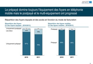 Le prépayé domine toujours l'équipement des foyers en téléphonie
mobile mais le postpayé et le multi-équipement ont progressé
Répartition des foyers équipés et des accès en fonction du mode de facturation
Répartition des foyers                         Répartition des lignes mobiles
[% des foyers équipés ; 2010/2011]             [% des lignes mobiles ; 2010/2011]
 Uniquement postpayé      1%         2%           Postpayé     4%            5%
 Les deux                 12%
                                     19%




                                                  Prépayé      96%           95%
 Uniquement prépayé       87%
                                     78%




                          2010       2011                     2010          2011


                                                                                    16
 