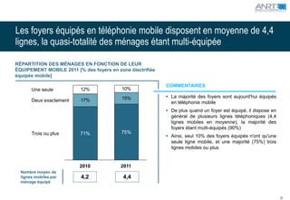 Les foyers équipés en téléphonie mobile disposent en moyenne de 4,4
lignes, la quasi-totalité des ménages étant multi-équipée

RÉPARTITION DES MÉNAGES EN FONCTION DE LEUR
ÉQUIPEMENT MOBILE 2011 [% des foyers en zone électrifiée
équipés mobile]

                                                           COMMENTAIRES
       Une seule          12%             10%
                                          15%              • La majorité des foyers sont aujourd'hui équipés
       Deux exactement    17%                                en téléphonie mobile
                                                           • De plus quand un foyer est équipé, il dispose en
                                                             général de plusieurs lignes téléphoniques (4,4
                                                             lignes mobiles en moyenne), la majorité des
                                                             foyers étant multi-équipés (90%)
       Trois ou plus      71%             75%
                                                           • Ainsi, seul 10% des foyers équipés n'ont qu'une
                                                             seule ligne mobile, et une majorité (75%) trois
                                                             lignes mobiles ou plus


                         2010             2011
  Nombre moyen de
  lignes mobiles par      4,2              4,4
  ménage équipé


                                                                                                                17
 