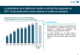 La pénétration de la téléphonie mobile a continué de progresser en
2011, et les écarts entre zones urbaines et rurales se réduisent

INDIVIDUS EQUIPES EN TELEPHONIE MOBILE
[% des individus de 12 à 65 ans en zone électrifiée]

                                                                       COMMENTAIRES
                                                         91%
                                                   87%
                                            83%
                                                                77%    • Après un bond de 14 points entre 2009 et 2010,
                              68%    69%                                 la pénétration du téléphone mobile chez les
                       66%
                                                                         individus a continué sa progression, plus
                54%                                                      lentement, pour atteindre 87% en 2011

         42%                                                           • Un écart important de 14 points reste à
                                                                         constater entre les milieux urbains et ruraux,
  31%                                                                    mais celui-ci se restreint peu à peu (16 points en
                                                                         2010)




  2004   2005   2006   2007   2008   2009   2010   2011 urbain rural

                                                           MILIEU ;
                                                            2011




                                                                                                                              18
 