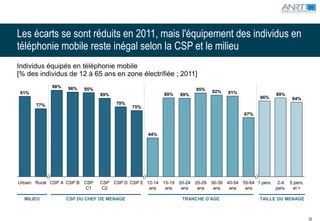 Les écarts se sont réduits en 2011, mais l'équipement des individus en
téléphonie mobile reste inégal selon la CSP et le milieu
Individus équipés en téléphonie mobile
[% des individus de 12 à 65 ans en zone électrifiée ; 2011]
             98%   96%     95%                                       95%
 91%                                                                       92%   91%
                                 89%                     89%   89%                                 89%
                                                                                             86%         84%
       77%                             79%
                                             75%
                                                                                       67%



                                                   44%




Urbain Rural CSP A CSP B   CSP   CSP CSP D CSP E 12-14 15-19 20-24 25-29 30-39 40-54 55-64 1 pers. 2-4 5 pers.
                            C1    C2              ans   ans   ans   ans   ans   ans   ans          pers. et +

  MILIEU           CSP DU CHEF DE MENAGE                        TRANCHE D'AGE                TAILLE DU MENAGE



                                                                                                                 20
 