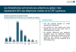 Les Smartphones sont encore peu présents au global, mais
représentent 83% des téléphones mobiles de la CSP supérieure
INDIVIDUS EQUIPES EN SMARTPHONE
[% des individus de 12 à 65 ans en z.e. équipés en mobile]

                                                             COMMENTAIRES
                    83%
                                                             •   12% des individus équipés        en   mobile
                                                                 disposent de Smartphones
                                                             •   Les individus en zone urbaine sont mieux
                                                                 équipés que ceux en zone rurale, avec un
                          47%                                    écart important de 13 points
                                                             •   De grandes différences sont également
                                                                 constatées entre les différentes classes
                                 23%                             sociales: la majorité des individus de la CSP
        17%                                                      supérieure sont équipés en Smartphone,
  12%                                                            tandis que seule une part marginale de la
               4%                      6%     4%                 CSP inférieure l'est
                                                    0%

 TOTAL Urbain Rural CSP A CSP B CSP    CSP CSP D CSP E
                                 C1     C2




                                                                                                                 23
 
