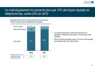 Le multi-équipement ne concerne plus que 14% des foyers équipés en
téléphonie fixe, contre 23% en 2010
    RÉPARTITION DES FOYERS EQUIPES EN FIXE EN
    FONCTION DE LEUR NOMBRE DE LIGNES

       Trois ou plus     4%            2%
                                       12%
       Deux exactement   19%

                                                •   La majorité des foyers marocains demeure non
                                                    équipée en téléphonie fixe (seuls 1/3 des foyers sont
                                                    équipés)
                                                •   Parmi les foyers équipés, seuls 14% sont multi-équipés
                                       86%
       Une seule         77%                        et possèdent plus de 2 lignes fixes




                         2010          2011
    Nombre moyen de
    lignes fixes par     1,3           1,2
    ménage équipé




                                                                                                            28
 