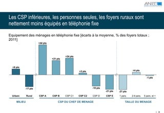 Les CSP inférieures, les personnes seules, les foyers ruraux sont
nettement moins équipés en téléphonie fixe
Equipement des ménages en téléphonie fixe [écarts à la moyenne, % des foyers totaux ;
2011]
                      +44 pts




                                          +24 pts
                                +21 pts


  +8 pts
                                                    +2 pts                                 +4 pts
                                                                                                                      33%1
                                                                                                         -1 pts



           -17 pts                                           -16 pts
                                                                       -21 pts   -21 pts
  Urbain      Rural   CSP A     CSP B     CSP C1    CSP C2   CSP D     CSP E     1 pers.   2-4 pers.   5 pers. et +

     MILIEU                          CSP DU CHEF DE MENAGE                            TAILLE DU MENAGE


                                                                                                                      29
 