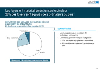 Les foyers ont majoritairement un seul ordinateur
28% des foyers sont équipés de 2 ordinateurs ou plus

RÉPARTITION DES MÉNAGES EN FONCTION DE LEUR
ÉQUIPEMENT EN ORDINATEURS
[% des foyers en zone électrifiée équipés ; 2011]
                                                      COMMENTAIRES
                    Trois ou plus
                              6%                      •   Les ménages équipés possèdent 1,4
                                                          ordinateurs en moyenne
  Deux exactement                                     •   Le multi-équipement n'est pas négligeable:
                    22%
                                                          – 22% des foyers équipés ont 2 ordinateurs
                                                          – 6% des foyers équipés ont 3 ordinateurs ou
                                                            plus


                                    71%
                                          Un seul




        Moyenne = 1,4 ordinateurs par ménage équipé



                                                                                                         34
 
