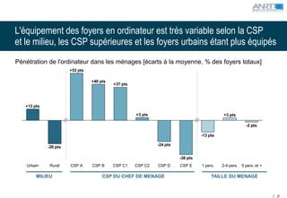 L'équipement des foyers en ordinateur est très variable selon la CSP
et le milieu, les CSP supérieures et les foyers urbains étant plus équipés
Pénétration de l'ordinateur dans les ménages [écarts à la moyenne, % des foyers totaux]
                       +53 pts

                                 +40 pts
                                           +37 pts




   +13 pts

                                                     +3 pts                                  +3 pts

                                                                                                         -2 pts

                                                                                  -13 pts

                                                              -24 pts
             -26 pts

                                                                        -38 pts
    Urbain    Rural    CSP A     CSP B     CSP C1    CSP C2   CSP D     CSP E     1 pers.   2-4 pers. 5 pers. et +

        MILIEU                        CSP DU CHEF DE MENAGE                            TAILLE DU MENAGE



                                                                                                                     37
 