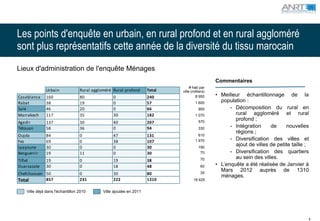 Les points d'enquête en urbain, en rural profond et en rural aggloméré
sont plus représentatifs cette année de la diversité du tissu marocain
Lieux d'administration de l'enquête Ménages
                                                                                                Commentaires
                                                                                  # hab par
               Urbain             Rural aggloméré Rural profond      Total   ville (milliers)
Casablanca     160                80              0                  240              8 950     • Meilleur échantillonnage de la
Rabat          38                 19              0                  57               1 600       population :
Salé           46                 20              0                  66                 900           - Décomposition du rural en
Marrakech      117                35              30                 182              1 070             rural aggloméré et rural
                                                                                        570
                                                                                                        profond ;
Agadir         137                30              40                 207
Tétouan        58                 36              0                  94                 330
                                                                                                      - Intégration     de     nouvelles
                                                                                                        régions ;
Oujda          84                 0               47                 131                610
Fes            69                 0               38                 107              1 970           - Diversification des villes et
Laayoune       30                 0               0                  30                 190
                                                                                                        ajout de villes de petite taille ;
Benguerrir     19                 11              0                  30                  70           - Diversification des quartiers
                                                                                         70             au sein des villes.
Tiflet         19                 0               19                 38
Ouarzazate     30                 0               18                 48                  60     • L’enquête a été réalisée de Janvier à
                                                                                         35
                                                                                                  Mars 2012 auprès de 1310
Chefchaouen 50                    0               30                 80
                                                                                                  ménages.
Total       857                   231             222                1310           16 425


    Ville déjà dans l'échantillon 2010       Ville ajoutée en 2011




                                                                                                                                         4
 