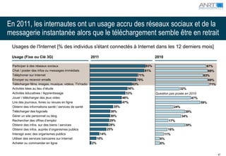 En 2011, les internautes ont un usage accru des réseaux sociaux et de la
messagerie instantanée alors que le téléchargement semble être en retrait
 Usages de l'Internet [% des individus s'étant connectés à Internet dans les 12 derniers mois]

 Usage (Fixe ou Clé 3G)                                 2011                                        2010

 Participer à des réseaux sociaux                                                             83%                                   67%
 Chat / poster des infos ou messages immédiats                                               81%                                     69%
 Téléphoner sur Internet                                                               71%                                        63%
 Envoyer ou recevoir emails                                                           70%                                            69%
 Télécharger films, images, musique, vidéos, TV/radio                               63%                                               71%
 Activités liées au lieu d’étude                                                  56%                               32%
 Activités éducatives / Apprentissage                                            53%                Question pas posée en 2010
 Jouer / télécharger des jeux video                                            48%                                         47%
 Lire des journaux, livres ou revues en ligne                                  47%                                               59%
 Obtenir des informations santé / services de santé                      35%                                   24%
 Télécharger des logiciels                                             30%                                             39%
 Gérer un site personnel ou blog                                       30%                                           34%
 Rechercher des offres d’emploi                                       29%                                   17%
 Obtenir des infos. sur des biens / services                          28%                                             39%
 Obtenir des infos. auprès d’organismes publics                      25%                                  16%
 Interagir avec des organismes publics                         14%                                      11%
 Utiliser des services bancaires sur Internet                10%                                      6%
 Acheter ou commander en ligne                          2%                                            6%


                                                                                                                                            47
 
