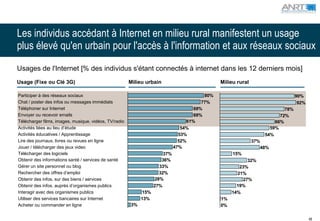 Les individus accédant à Internet en milieu rural manifestent un usage
plus élevé qu'en urbain pour l'accès à l'information et aux réseaux sociaux
Usages de l'Internet [% des individus s'étant connectés à internet dans les 12 derniers mois]
Usage (Fixe ou Clé 3G)                                 Milieu urbain                          Milieu rural

Participer à des réseaux sociaux                                                        80%                                    90%
Chat / poster des infos ou messages immédiats                                          77%                                      92%
Téléphoner sur Internet                                                             69%                                  78%
Envoyer ou recevoir emails                                                          69%                                72%
Télécharger films, images, musique, vidéos, TV/radio                             61%                                 66%
Activités liées au lieu d’étude                                                54%                                 59%
Activités éducatives / Apprentissage                                          53%                                54%
Lire des journaux, livres ou revues en ligne                                  52%                            37%
Jouer / télécharger des jeux video                                          47%                                 48%
Télécharger des logiciels                                             37%                          15%
Obtenir des informations santé / services de santé                   36%                                 32%
Gérer un site personnel ou blog                                     33%                               23%
Rechercher des offres d’emploi                                      32%                              21%
Obtenir des infos. sur des biens / services                       28%                                  27%
Obtenir des infos. auprès d’organismes publics                    27%                                19%
Interagir avec des organismes publics                       15%                                    14%
Utiliser des services bancaires sur Internet                13%                               1%
Acheter ou commander en ligne                          3%                                     0%

                                                                                                                                      48
 