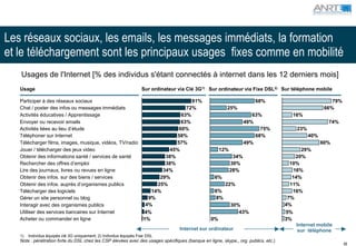 Les réseaux sociaux, les emails, les messages immédiats, la formation
et le téléchargement sont les principaux usages fixes comme en mobilité
   Usages de l'Internet [% des individus s'étant connectés à internet dans les 12 derniers mois]
   Usage                                                            Sur ordinateur via Clé 3G1) Sur ordinateur via Fixe DSL2) Sur téléphone mobile

   Participer à des réseaux sociaux                                                    81%                             68%                               79%
   Chat / poster des infos ou messages immédiats                                     72%                 25%                                          66%
   Activités éducatives / Apprentissage                                            63%                                63%              16%
   Envoyer ou recevoir emails                                                      63%                             49%                                 74%
   Activités liées au lieu d’étude                                                60%                                    75%             23%
   Téléphoner sur Internet                                                       58%                                   68%                     40%
   Télécharger films, images, musique, vidéos, TV/radio                          57%                               49%                               60%
   Jouer / télécharger des jeux video                                         45%                     12%                                  29%
   Obtenir des informations santé / services de santé                        38%                             34%                        20%
   Rechercher des offres d’emploi                                            38%                            30%                       10%
   Lire des journaux, livres ou revues en ligne                             34%                             28%                        16%
   Obtenir des infos. sur des biens / services                             29%                     6%                                  14%
   Obtenir des infos. auprès d’organismes publics                         25%                            22%                          11%
   Télécharger des logiciels                                            14%                        6%                                  16%
   Gérer un site personnel ou blog                                     9%                           8%                               7%
   Interagir avec des organismes publics                              4%                                    30%                     4%
   Utiliser des services bancaires sur Internet                       4%                                       43%                  5%
   Acheter ou commander en ligne                                     1%                          0%                                 3%
                                                                                                                                         Internet mobile
                                                                                   Internet sur ordinateur                                sur téléphone
   1)   Individus équipés clé 3G uniquement; 2) Individus équipés Fixe DSL
   Note : pénétration forte du DSL chez les CSP élevées avec des usages spécifiques (banque en ligne, skype,, org. publics, etc.)
                                                                                                                                                               49
 