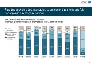 Plus des deux tiers des Internautes se connectent au moins une fois
par semaine aux réseaux sociaux
Fréquence d'utilisation des réseaux sociaux
[Individus s'étant connectés à Internet dans les 12 derniers mois]

                                                  5%                        9%                             8%
                       13%                               1%
  Jamais                            16%           8%          17%                   18%           15%             1% 14%
                                                                            4%                             6%
  Rarement                    3%
  Une fois par mois    6%                   4%                 6%                   3%            7%
                                    5%           20%                                        3%
  Environ une fois                                                    3%                          6%      22%
                                                                           32%      17%
  par semaine          23%
                                    24%                       16%
  Tous les jours
  ou presque
                                                                                                  26%
                                                                                                                     62%



                                                 67%                                                      63%
                       55%                                    57%          55%      60%
                                    50%                                                           46%
                                                                                                                     14%

                                                                                                                     9%

                      TOTAL        Urbain        Rural        CSP A        CSP B   CSP C1        CSP C2   CSP D     CSP E


                                                                                                                            50
 