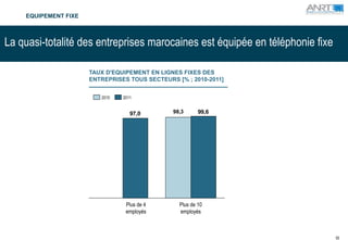 EQUIPEMENT FIXE



La quasi-totalité des entreprises marocaines est équipée en téléphonie fixe

                      TAUX D'EQUIPEMENT EN LIGNES FIXES DES
                      ENTREPRISES TOUS SECTEURS [% ; 2010-2011]


                         2010   2011


                                   97,0        98,3      99,6




                                 Plus de 4       Plus de 10
                                 employés        employés



                                                                              55
 