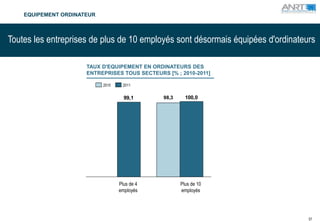 EQUIPEMENT ORDINATEUR



Toutes les entreprises de plus de 10 employés sont désormais équipées d'ordinateurs

                      TAUX D'EQUIPEMENT EN ORDINATEURS DES
                      ENTREPRISES TOUS SECTEURS [% ; 2010-2011]

                            2010    2011


                                     99,1      98,3     100,0




                                   Plus de 4          Plus de 10
                                   employés           employés




                                                                                 57
 