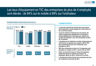 Les taux d'équipement en TIC des entreprises de plus de 4 employés
sont élevés : de 84% sur le mobile à 99% sur l'ordinateur

ENTREPRISES EQUIPEES [2010/2011]
                                                                                 COMMENTAIRES

plus de 10     2010        2011                                              •   La grande majorité des entreprises marocaines
employés                                                                         sont équipées en technologies de l'information et
             98,3% 99,6%                      98,3% 100,0%           96,4%       de la communication
                                      87,9%                  91,0%
                             77,6%                                           •   A part le mobile et l’Internet qui ont évolué, les
                                                                                 autres équipements (téléphonie et ordinateur)
                                                                                 restent globalement inchangés par rapport aux
                                                                                 années précédentes pour les entreprises de plus
                                                                                 de 10 salariés
                                                                             •   L'équipement en téléphonie mobile, historiquement
                                                                                 moins élevé, progresse par rapport à 2010: 84%
                                                                                 des entreprises de plus de 4 employés sont
                Fixe              Mobile      Ordinateur      Internet           équipées en 2011
                                                                             •   88% des entreprises de plus de 10 employés sont
plus de 4                                                                        équipées en mobile en 2011, contre 78% en 2010
employés                                                                     •   Dans une moindre mesure, l'Internet progresse
[2011]         97,0%              83,7%         99,1%          89,6%             également dans les entreprises de plus 10
                                                                                 employés: 96,4% en 2011, contre 91% en 2010
                                                                             •   L’équipement Internet dans les entreprises de plus
                                                                                 de 4 salariés est de près de 90%.



                                                                                                                                      59
 
