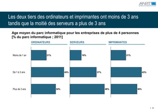 Les deux tiers des ordinateurs et imprimantes ont moins de 3 ans
tandis que la moitié des serveurs a plus de 3 ans
 Age moyen du parc informatique pour les entreprises de plus de 4 personnes
 [% du parc informatique ; 2011]
                  ORDINATEURS                SERVEURS            IMPRIMANTES



  Moins de 1 an            21%                     16%                     21%




  De 1 à 3 ans                         45%               37%                           43%




  Plus de 3 ans                  34%                           48%               36%




                                                                                             61
 