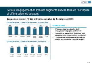 Le taux d'équipement en Internet augmente avec la taille de l'entreprise
et diffère selon les secteurs
Equipement Internet [% des entreprises de plus de 4 employés ; 2011]
EQUIPEMENT EN CONNEXION INTERNET PAR SECTEUR

   99%
                 91%                           93%                          98%
                                                                                        90%
                                                                                               COMMENTAIRES
                                78%                            75%
                                                                                               •   90% des entreprises de plus de 4
                                                                                                   employés sont équipées en Internet
                                                                                               •   L'industrie et les services financiers sont
                                                                                                   les secteurs les mieux équipés en internet
  Industrie      BTP         Commerce         Services     Secteur         Services    TOTAL
                                                           primaire       financiers           •   La totalité des entreprises de plus de 150
                                                                                                   salariés est connectée à Internet en 2011
EQUIPEMENT EN CONNEXION INTERNET PAR TAILLE

                       95%              97%              97%            100%
       85%                                                                             90%




      de 4 à 9     de 10 à 19         de 20 à 49     de 50 à 149      plus de 150      TOTAL
     employés      employés           employés        employés         employés




                                                                                                                                                 62
 