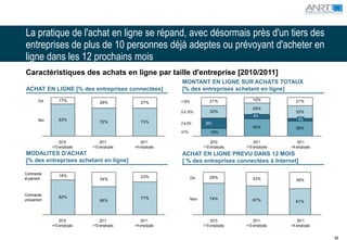 La pratique de l'achat en ligne se répand, avec désormais près d'un tiers des
entreprises de plus de 10 personnes déjà adeptes ou prévoyant d'acheter en
ligne dans les 12 prochains mois
Caractéristiques des achats en ligne par taille d'entreprise [2010/2011]
                                                          MONTANT EN LIGNE SUR ACHATS TOTAUX
ACHAT EN LIGNE [% des entreprises connectées]             [% des entreprises achetant en ligne]
        Oui      17%             28%           27%        >10%            21%                  15%           21%
                                                                                               29%
                                                          5 à 10%         32%                                33%
                                                                                      11%       8%
        Non      83%                                                                                           4%
                                 72%           73%        2 à 4%        28%
                                                                                               45%           38%
                                                          ≤1%             19%

                  2010           2011           2011                       2010                 2011           2011
              >10 employés   >10 employés   >4 employés                >10 employés         >10 employés   >4 employés
MODALITES D'ACHAT                                         ACHAT EN LIGNE PREVU DANS 12 MOIS
[% des entreprises achetant en ligne]                     [ % des entreprises connectées à Internet]

Commande
                 18%                           23%
et paiment                       34%                             Oui      26%                  33%           39%


Commande
                 82%                           77%                        74%
uniquement                       66%                             Non                           67%           61%



                  2010           2011           2011                       2010                 2011           2011
              >10 employés   >10 employés   >4 employés                >10 employés         >10 employés   >4 employés


                                                                                                                         66
 