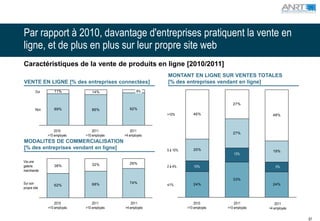 Par rapport à 2010, davantage d'entreprises pratiquent la vente en
ligne, et de plus en plus sur leur propre site web
Caractéristiques de la vente de produits en ligne [2010/2011]
                                                          MONTANT EN LIGNE SUR VENTES TOTALES
VENTE EN LIGNE [% des entreprises connectées]             [% des entreprises vendant en ligne]
        Oui       11%           14%                8%


                                                                                            27%
        Non       89%           86%            92%
                                                          >10%         46%                                     48%



                  2010           2011           2011
                                                                                            27%
              >10 employés   >10 employés   >4 employés
MODALITES DE COMMERCIALISATION
[% des entreprises vendant en ligne]                      5 à 10%      20%                                     19%
                                                                                   13%      13%

Via une                                        26%
galerie                         32%
                  38%                                     2 à 4%        10%                             9%       5%
marchande

                                                                                            33%
Sur son                         68%            74%
                                                          ≤1%          24%                                     24%
                  62%
propre site



                  2010           2011           2011                    2010                 2011                2011
              >10 employés   >10 employés   >4 employés             >10 employés         >10 employés        >4 employés

                                                                                                                           67
 