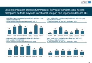 Les entreprises des secteurs Commerce et Services Financiers, ainsi que les
entreprises de taille moyenne investissent une part plus importante dans les TIC
 PART DE L'INVESTISSEMENT CONSACRÉE AUX TIC – PAR                                    PART DU BUDGET FORMATION CONSACRÉE AUX TIC – PAR
 SECTEUR D'ACTIVITE                                                                  SECTEUR D'ACTIVITÉ
 [% des entreprises de plus de 4 employés ; 2011]                                    [% des entreprises de plus de 4 employés ; 2011]

                            5%                                     5%
               4%
                                          4%                                  4%                                4%
    3%                                                                                             3%                                                  2%
                                                                                                                                                                  2%
                                                       1%                                                                     2%
                                                                                        1%                                                 1%


  Industrie    BTP     Commerce Services             Secteur    Services     TOTAL    Industrie    BTP     Commerce Services             Secteur    Services     TOTAL
                                                     primaire   financiers                                                               primaire   financiers
 PART DE L'INVESTISSEMENT CONSACRÉE AUX TIC –                                        PART DU BUDGET FORMATION CONSACRÉE AUX TIC –
 PAR TAILLE D'ENTREPRISE                                                             PAR TAILLE D'ENTREPRISE
 [% des entreprises de plus de 4 employés; 2011]                                     [% des entreprises de plus de 4 employés ; 2011]

                  5%                              6%
                                 5%
                                                                              4%
      3%                                                        3%                                                                                  3%
                                                                                                      3%             3%               2%
                                                                                                                                                                  2%
                                                                                          1%


    de 4 à 9   de 10 à 19    de 20 à 49        de 50 à 149   plus de 150     TOTAL      de 4 à 9   de 10 à 19    de 20 à 49        de 50 à 149   plus de 150     TOTAL




                                                                                                                                                                         69
 
