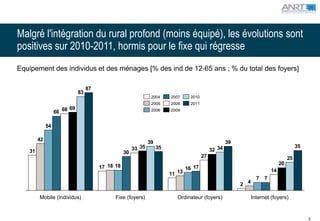 Malgré l'intégration du rural profond (moins équipé), les évolutions sont
positives sur 2010-2011, hormis pour le fixe qui régresse
Equipement des individus et des ménages [% des ind.de 12-65 ans ; % du total des foyers]

                                  87
                             83
                                                                2004     2007      2010
                                                                2005     2008      2011
                        69
                  66 68                                         2006     2009


             54

        42
                                                               39                                      39
                                                       33 35        35                                                                     35
   31                                             30                                           32 34
                                                                                          27                                          25
                                                                                                                                 20
                                       17 18 18                                  16 17                                      14
                                                                         11 13
                                                                                                                    7   7
                                                                                                            2 4

        Mobile (individus)                   Fixe (foyers)                  Ordinateur (foyers)                   Internet (foyers)



                                                                                                                                                8
 