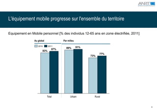 L'équipement mobile progresse sur l'ensemble du territoire

Equipement en Mobile personnel [% des individus 12-65 ans en zone électrifiée, 2011]

                Au global             Par milieu

                   2010      2011
                                        89%        91%
                                87%
                       83%
                                                               77%
                                                         73%




                            Total           Urbain         Rural


                                                                                       9
 