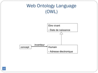 Web Ontology Language
                (OWL)

                           Etre vivant
                           - Date de naissance




               inventeur
     concept               Humain
                           - Adresse électronique




10
 