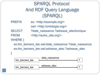 SPARQL Protocol
                And RDF Query Language
                      (SPARQL)
     PREFIX         ex: <http://exemple.org/>
                    owl: <http://ontologie.org/>
     SELECT         ?date_naissance ?adresse_electronique
     FROM           <http://autre_site.org/>
     WHERE {
       ex:tim_berners_lee owl:date_naissance ?date_naissance.
       ex:tim_berners_lee owl:adresse_elec ?adresse_elec
     }
                           date_naissance
        tim_berners_lee                             ?

                           adresse_elec
        tim_berners_lee                             ?
11
 