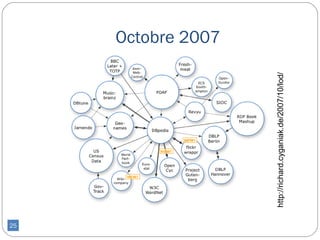 25
                                               Octobre 2007




     http://richard.cyganiak.de/2007/10/lod/
 