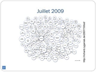 27
                                               Juillet 2009




     http://richard.cyganiak.de/2007/10/lod/
 