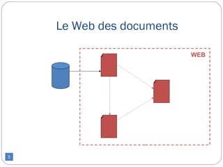 Le Web des documents

                           WEB




5
 