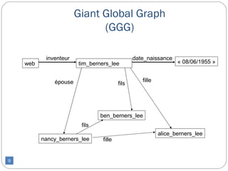 Giant Global Graph
                             (GGG)

           inventeur                           date_naissance
    web                tim_berners_lee                           « 08/06/1955 »


              épouse                              fille
                                        fils




                               ben_berners_lee
                        fils
                                                          alice_berners_lee
          nancy_berners_lee     fille


9
 
