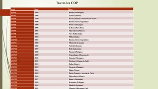 Toutes les COP
COP Date Lieu
COP1 1995 Berlin (Allemagne)
COP2 1996 Genève (Suisse)
COP3 1997 Kyoto (Japon) / Protocole de Kyoto
COP4 1998 Buenos Aires (Argentine)
COP5 1999 Bonn (Allemagne)
COP6 2000 la Haye (Pays-Bas)
COP7 2001 Marrakech (Maroc)
COP8 2002 New Delhi (Inde)
COP9 2003 Milan (Italie)
COP10 2004 Buenos Aires (Argentine)
COP11 2005 Montréal (Canada)
COP12 2006 Nairobi (Kenya)
COP13 2007 Bali (Indonésie)
COP14 2008 Poznań (Pologne)
COP15 2009 Copenhague (Danemark)
COP16 2010 Cancún (Mexique)
COP17 2011 Durban (Afrique du Sud)
COP18 2012 Doha (Qatar)
COP19 2013 Varsovie (Pologne)
COP20 2014 Lima (Pérou)
COP21 2015 Paris (France) / Accord de Paris
COP22 2016 Marrakech (Maroc)
COP23 2017 Bonn (Allemagne)
COP24 2018 Katowice (Pologne)
COP25 2019 Madrid (Espagne)
COP26 2021 Glasgow (Royaume-Uni)
 
