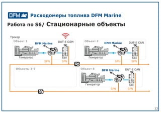 13
SPN SPN
SPN
SPN SPN
SPN
Бак Бак
Бак
Генератор
Объект 1 Объект 2
Объект 8Объекты 3-7
Генератор
Генератор
Трекер
DUT-E GSM DUT-E CAN
DUT-E CAN
DUT-E CANDFM Marine DFM Marine
DFM Marine
Работа по S6/ Стационарные объекты
Расходомеры топлива DFM Marine
 