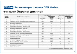 9
Функции/ Экраны дисплея
Расходомеры топлива DFM Marine
Номер
экрана
Отображаемые данные
Разрядность Единица измерения
Система
единиц СИ
Американская
система
единиц
Система
единиц СИ
Американская
система
единиц
1 Суммарный расход топлива 10E-4 10E-2 м³ гал
2 Суммарный расход топлива высокого разрешения 10E-6 10E-4 м³ гал
3 Время работы двигателя 0,1 0,1 ч ч
4 Время работы двигателя. Холостой ход 0,1 0,1 ч ч
5 Время работы двигателя. Оптимальный 0,1 0,1 ч ч
6 Время работы двигателя. Перегруз 0,1 0,1 ч ч
7 Время работы двигателя. Накрутка 0,1 0,1 ч ч
8 Время работы двигателя. Сбрасываемый 0,1 0,1 ч ч
9 Суммарный расход топлива. Сбрасываемый 10E-4 10E-2 м³ гал
10 Суммарный расход топлива. Накрутка 10E-4 10E-2 м³ гал
11 Время вмешательства 0,1 0,1 ч ч
12 Мгновенный расход 10E-2 10E-1 м³/ч гал/ч
13* Суммарный дифф. расход топлива 10E-4 10E-2 м³ гал
14* Мгновенный дифф. расход топлива 10E-2 10E-1 м³/ч гал/ч
15 Заряд батареи в процентах 1 1 % %
16 Температура в камере 1 1
◦
С ◦
F
17 Версия прошивки - - - -
* Только для расходомеров DFM Marine CCAN.
 