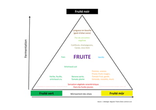 Fruité noir




                                                     Longueur en bouche
                                                      (goût d’olive noire)

                                                       Pas de sensation
Fermentation



                                                           végétale

                                                   Confiture, champignons,
                                                      Cacao, sous-bois



                                       Foin           FRUITE                       Vanille



                                            Artichaud cuit

                                                                             Pomme, ananas
                                                                             Prune, fruits rouges,
                          Herbe, feuille,          Banane verte,             Tomate fruit, genêt,
                          artichaud cru            Tomate plante             Amande, noisette, mure

                                               Sensation végétale caractéristique
               ----------------- ---------          Dans les huiles jeunes        ----------------- --- --


                 Fruité vert                      Mûrissement des olives                              Fruité mûr

                                                                                  Source: L’oléologie: déguster l’huile d’olive comme le vin.
 