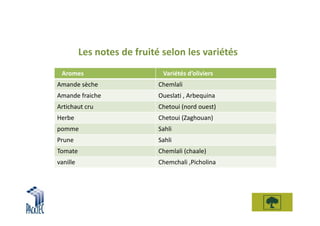 Les notes de fruité selon les variétés
 Aromes                       Variétés d’oliviers
Amande sèche                 Chemlali
Amande fraiche               Oueslati , Arbequina
Artichaut cru                Chetoui (nord ouest)
Herbe                        Chetoui (Zaghouan)
pomme                        Sahli
Prune                        Sahli
Tomate                       Chemlali (chaale)
vanille                      Chemchali ,Picholina
 
