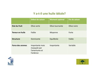 Y a-t-il une huile idéale?
                   Début de saison   Moment optimal    Fin de saison


Etat du fruit      Olive verte       Olive tournante   Olive noire


Teneur en huile    Faible            Moyenne           Forte


Structure          Dominante         Equilibrée        Faible


Force des aromes   Importante mais   Importante        Variable
                   masquée par
                   l’amertume et
                   l’ardence
 