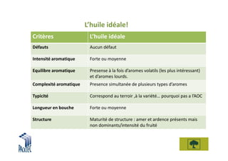 L’huile idéale!
Critères                 L’huile idéale
Défauts                  Aucun défaut

Intensité aromatique     Forte ou moyenne

Equilibre aromatique     Presense à la fois d’aromes volatils (les plus intéressant)
                         et d’aromes lourds.
Complexité aromatique    Presence simultanée de plusieurs types d’aromes

Typicité                 Correspond au terroir ,à la variété… pourquoi pas a l’AOC

Longueur en bouche       Forte ou moyenne

Structure                Maturité de structure : amer et ardence présents mais
                         non dominants/intensité du fruité
 