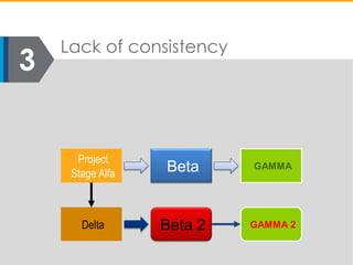 Visuals by infoDiagram.com
Project
Stage Alfa Beta GAMMA
Delta Beta 2 GAMMA 2
3
Lack of consistency
 