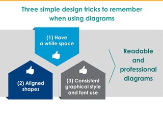 Visuals by infoDiagram.com
(2) Aligned
shapes
(3) Consistent
graphical style
and font use
(1) Have
a white space
Three sim...